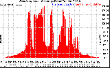 Solar PV/Inverter Performance West Array Actual & Average Power Output