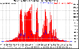 Solar PV/Inverter Performance East Array Power Output & Solar Radiation