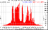 Solar PV/Inverter Performance East Array Actual & Average Power Output