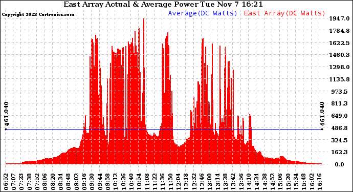 Solar PV/Inverter Performance East Array Actual & Average Power Output