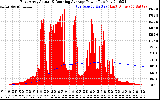 Solar PV/Inverter Performance East Array Actual & Running Average Power Output