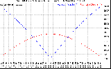 Solar PV/Inverter Performance Sun Altitude Angle & Azimuth Angle