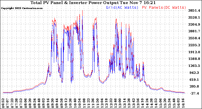 Solar PV/Inverter Performance PV Panel Power Output & Inverter Power Output