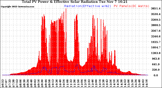 Solar PV/Inverter Performance Total PV Panel Power Output & Effective Solar Radiation