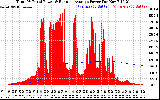 Solar PV/Inverter Performance Total PV Panel & Running Average Power Output