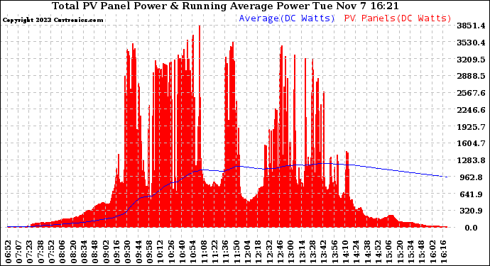 Solar PV/Inverter Performance Total PV Panel & Running Average Power Output