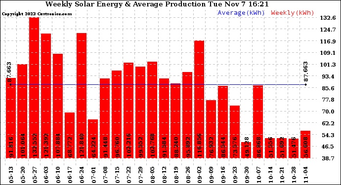 Solar PV/Inverter Performance Weekly Solar Energy Production