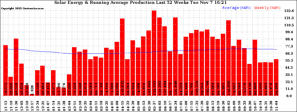 Solar PV/Inverter Performance Weekly Solar Energy Production Running Average Last 52 Weeks