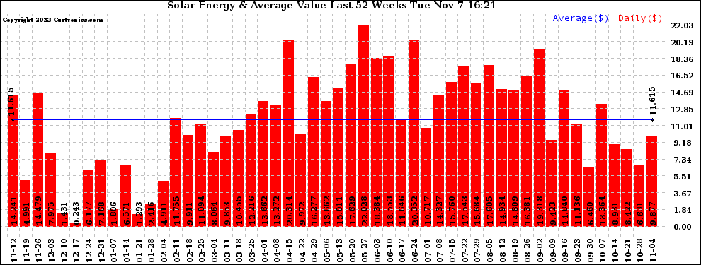 Solar PV/Inverter Performance Weekly Solar Energy Production Value Last 52 Weeks