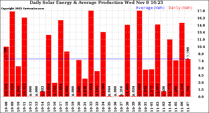 Solar PV/Inverter Performance Daily Solar Energy Production