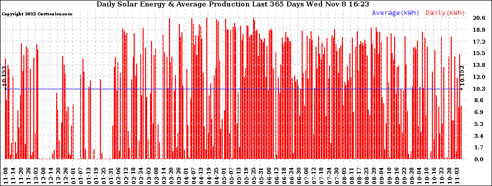 Solar PV/Inverter Performance Daily Solar Energy Production Last 365 Days