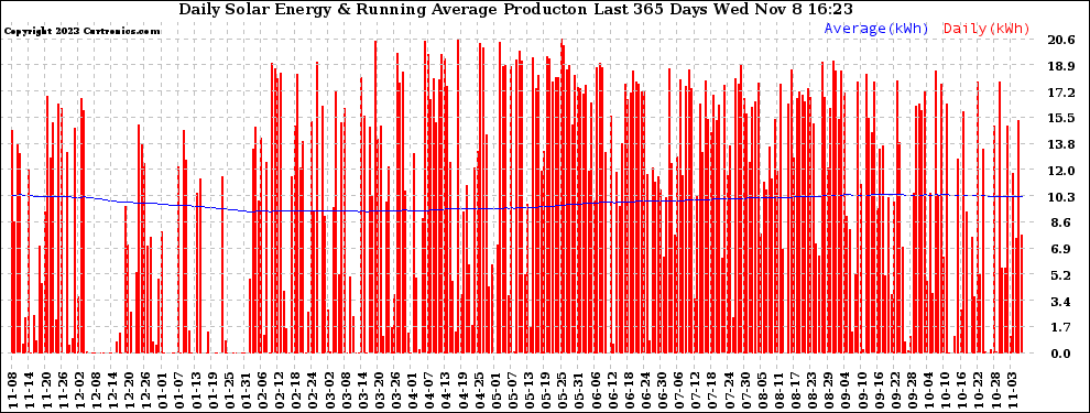 Solar PV/Inverter Performance Daily Solar Energy Production Running Average Last 365 Days