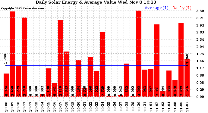 Solar PV/Inverter Performance Daily Solar Energy Production Value