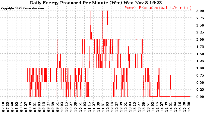 Solar PV/Inverter Performance Daily Energy Production Per Minute