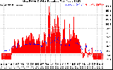 Solar PV/Inverter Performance Grid Power & Solar Radiation