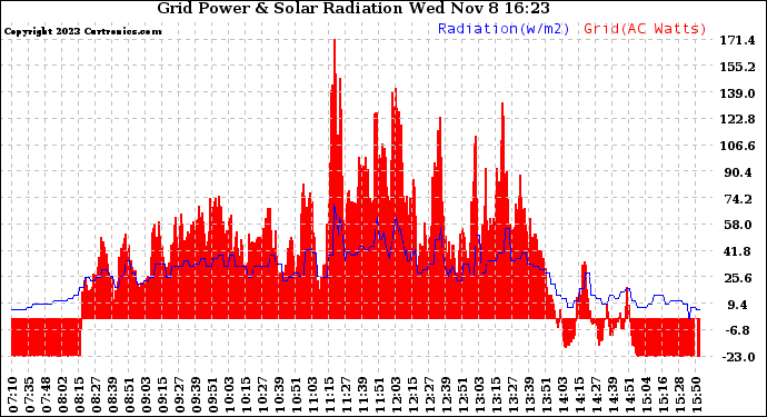 Solar PV/Inverter Performance Grid Power & Solar Radiation