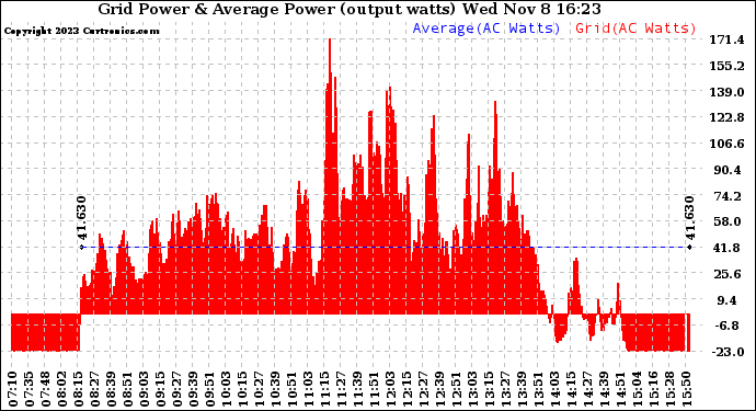 Solar PV/Inverter Performance Inverter Power Output