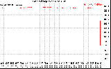 Solar PV/Inverter Performance Grid Voltage