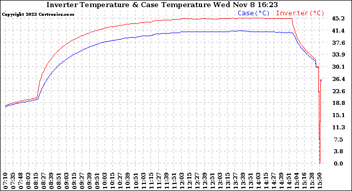 Solar PV/Inverter Performance Inverter Operating Temperature