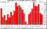 Milwaukee Solar Powered Home MonthlyProductionValue