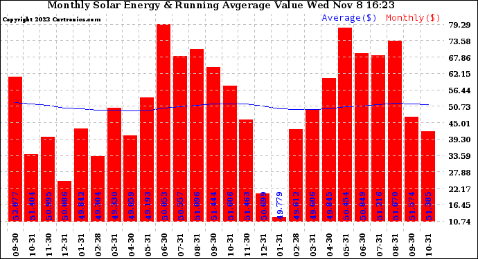 Solar PV/Inverter Performance Monthly Solar Energy Production Value Running Average