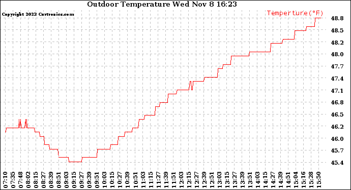 Solar PV/Inverter Performance Outdoor Temperature