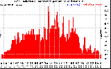 Solar PV/Inverter Performance Solar Radiation & Day Average per Minute