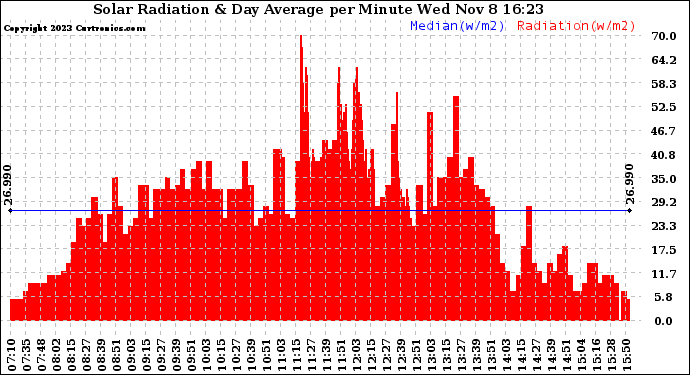 Solar PV/Inverter Performance Solar Radiation & Day Average per Minute