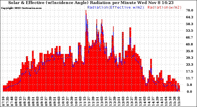 Solar PV/Inverter Performance Solar Radiation & Effective Solar Radiation per Minute