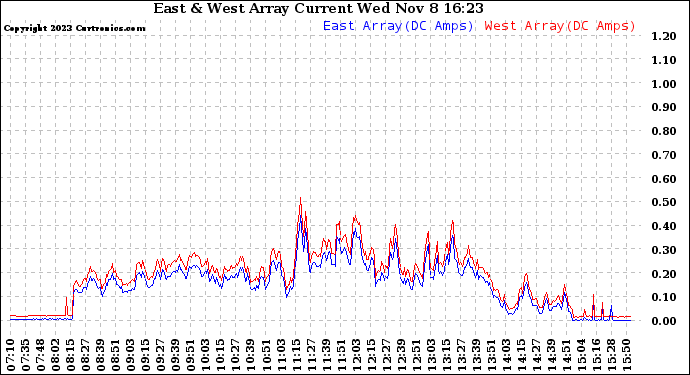 Solar PV/Inverter Performance Photovoltaic Panel Current Output