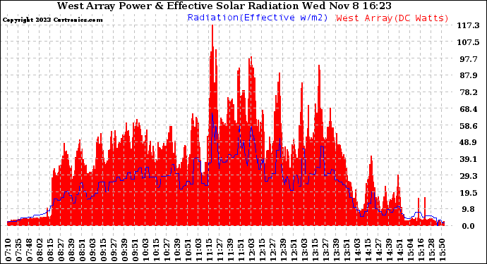 Solar PV/Inverter Performance West Array Power Output & Effective Solar Radiation