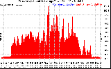 Solar PV/Inverter Performance West Array Actual & Average Power Output