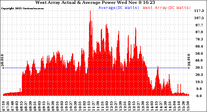 Solar PV/Inverter Performance West Array Actual & Average Power Output