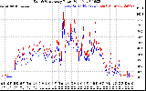 Solar PV/Inverter Performance Photovoltaic Panel Power Output