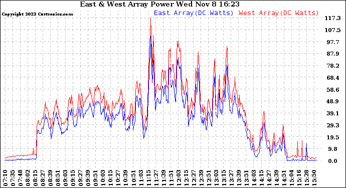 Solar PV/Inverter Performance Photovoltaic Panel Power Output