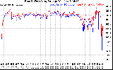 Solar PV/Inverter Performance Photovoltaic Panel Voltage Output