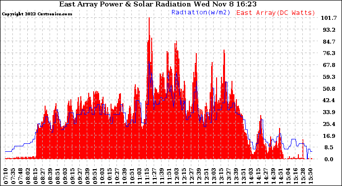 Solar PV/Inverter Performance East Array Power Output & Solar Radiation