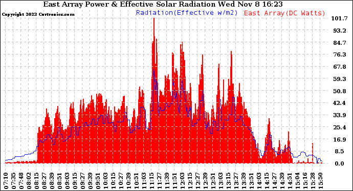 Solar PV/Inverter Performance East Array Power Output & Effective Solar Radiation