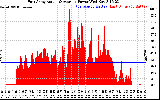 Solar PV/Inverter Performance East Array Actual & Average Power Output