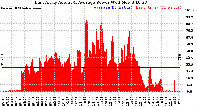 Solar PV/Inverter Performance East Array Actual & Average Power Output