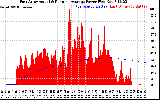 Solar PV/Inverter Performance East Array Actual & Running Average Power Output