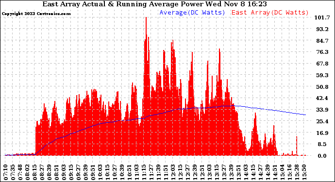 Solar PV/Inverter Performance East Array Actual & Running Average Power Output