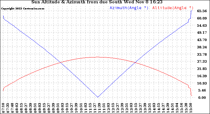 Solar PV/Inverter Performance Sun Altitude Angle & Azimuth Angle