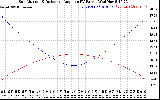 Solar PV/Inverter Performance Sun Altitude Angle & Sun Incidence Angle on PV Panels