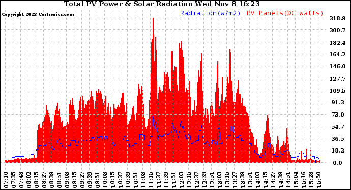 Solar PV/Inverter Performance Total PV Panel Power Output & Solar Radiation