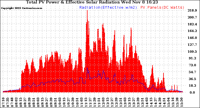 Solar PV/Inverter Performance Total PV Panel Power Output & Effective Solar Radiation