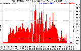 Solar PV/Inverter Performance Total PV Panel Power Output