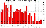 Milwaukee Solar Powered Home WeeklyProduction