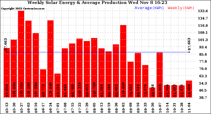 Solar PV/Inverter Performance Weekly Solar Energy Production