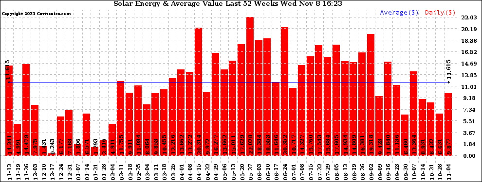 Solar PV/Inverter Performance Weekly Solar Energy Production Value Last 52 Weeks